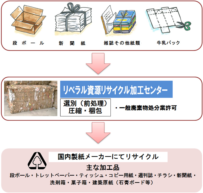 リサイクルの流れ